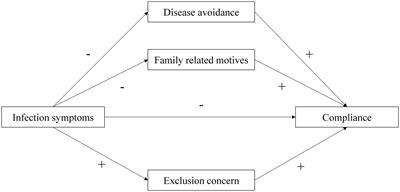 COVID-19 symptoms and compliance: The mediating role of fundamental social motives